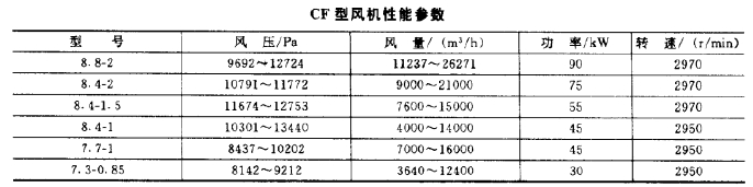 GF型風(fēng)機性能參數(shù)