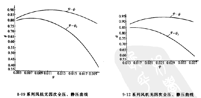 8-09、9-12高壓離心風(fēng)機(jī)全壓圖