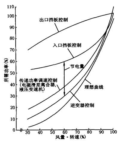 鼓風(fēng)機的運轉(zhuǎn)特性